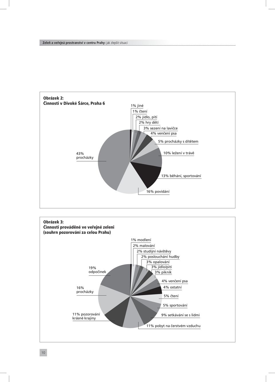 pozorování za celou Prahu) 16% procházky 19% odpočinek 1% modlení 2% malování 2% studijní návštěvy 2% poslouchání hudby 3% opalování 3%