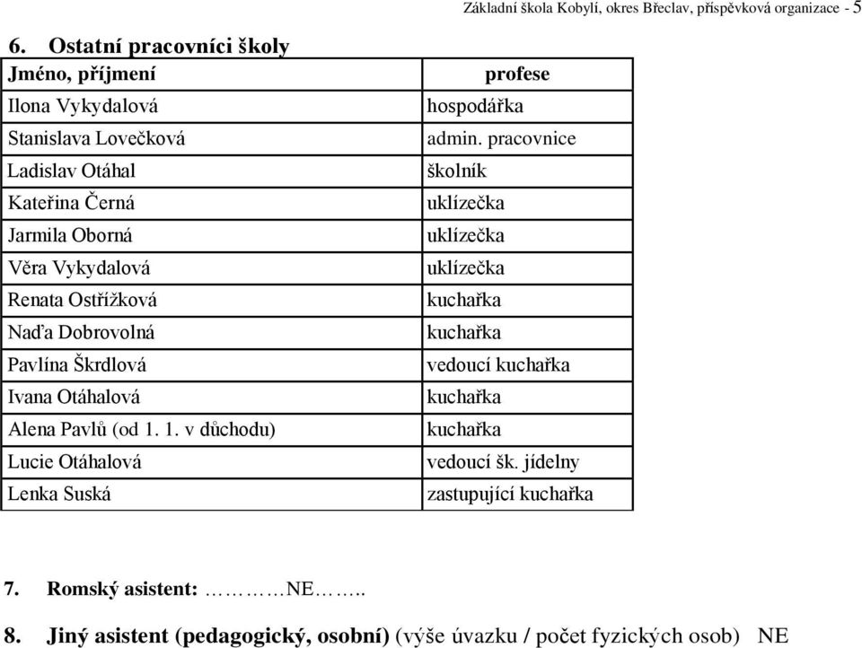 Ostřížková Naďa Dobrovolná Pavlína Škrdlová Ivana Otáhalová Alena Pavlů (od 1. 1. v důchodu) Lucie Otáhalová Lenka Suská profese hospodářka admin.