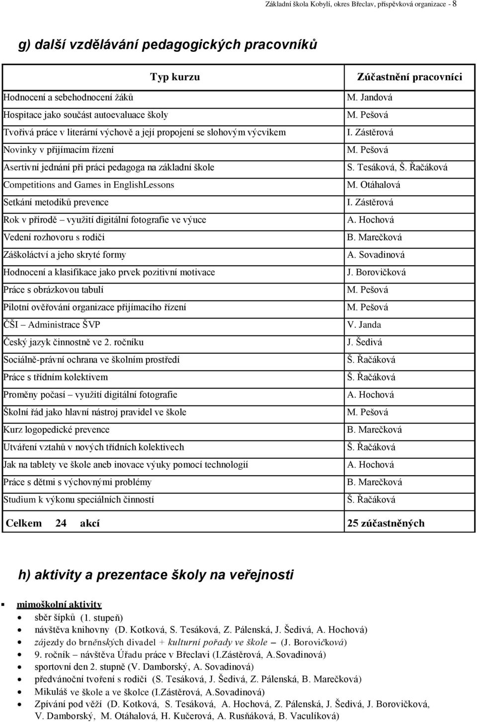 Setkání metodiků prevence Rok v přírodě využití digitální fotografie ve výuce Vedení rozhovoru s rodiči Záškoláctví a jeho skryté formy Hodnocení a klasifikace jako prvek pozitivní motivace Práce s