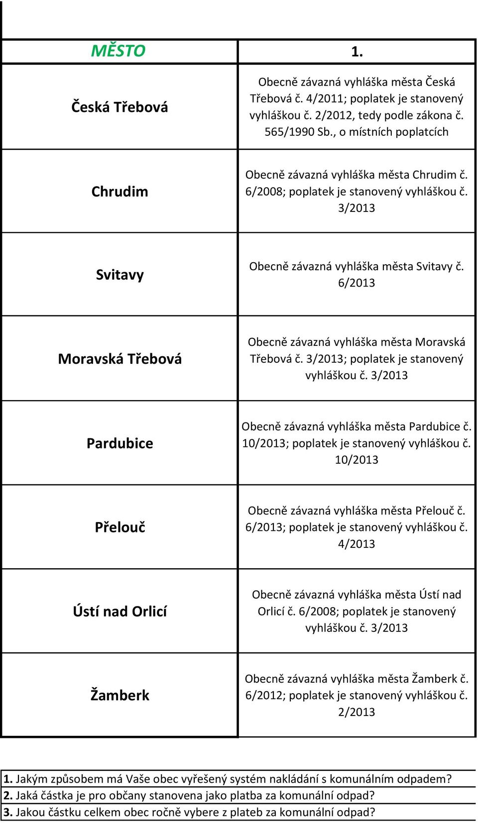 6/ Moravská Třebová Obecně závazná vyhláška města Moravská Třebová č. 3/; poplatek je stanovený vyhláškou č. 3/ Pardubice Obecně závazná vyhláška města Pardubice č.