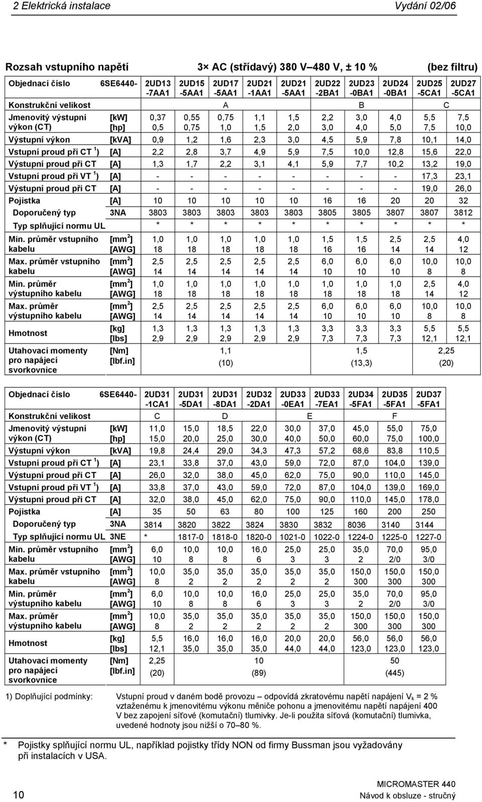 1,6 2,3 3, 4,5 5,9 7,8 1,1 14, Vstupní proud při CT 1 ) [A] 2,2 2,8 3,7 4,9 5,9 7,5 1, 12,8 15,6 22, Výstupní proud při CT [A] 1,3 1,7 2,2 3,1 4,1 5,9 7,7 1,2 13,2 19, Vstupní proud při VT 1 ) [A] -