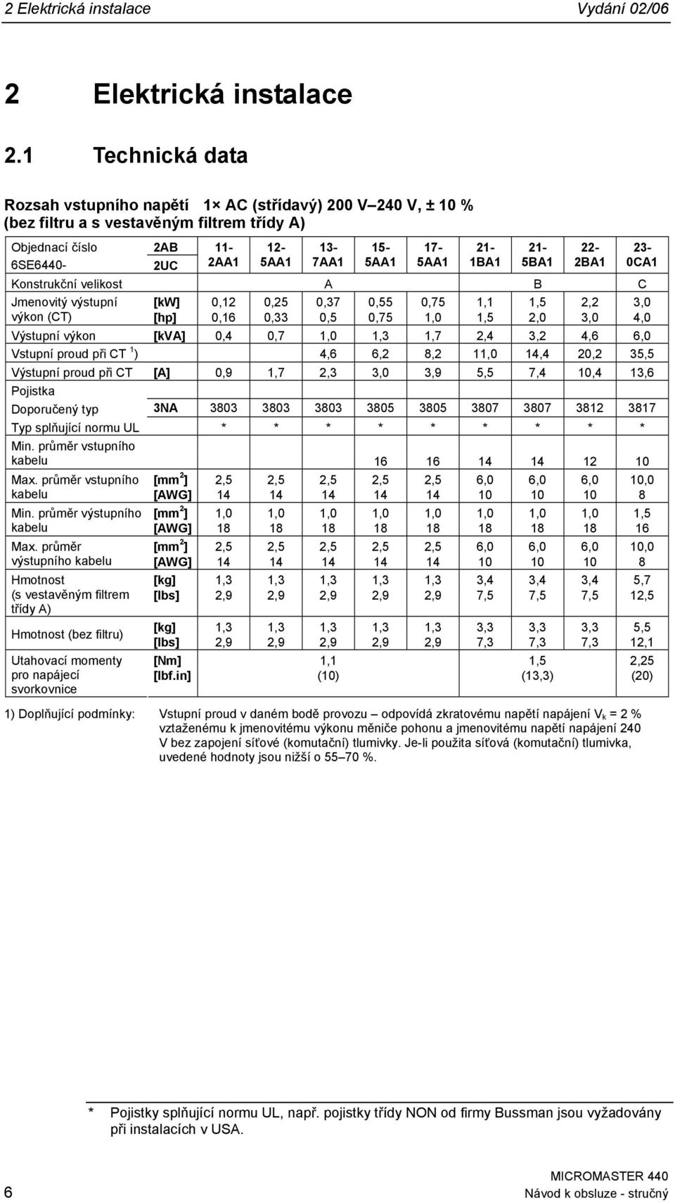 5AA1 1BA1 5BA1 2BA1 CA1 Konstrukční velikost A B C Jmenovitý výstupní [kw],12,25,37,55,75 1,1 1,5 2,2 3, výkon (CT) [hp],16,33,5,75 1, 1,5 2, 3, 4, Výstupní výkon [kva],4,7 1, 1,3 1,7 2,4 3,2 4,6 6,