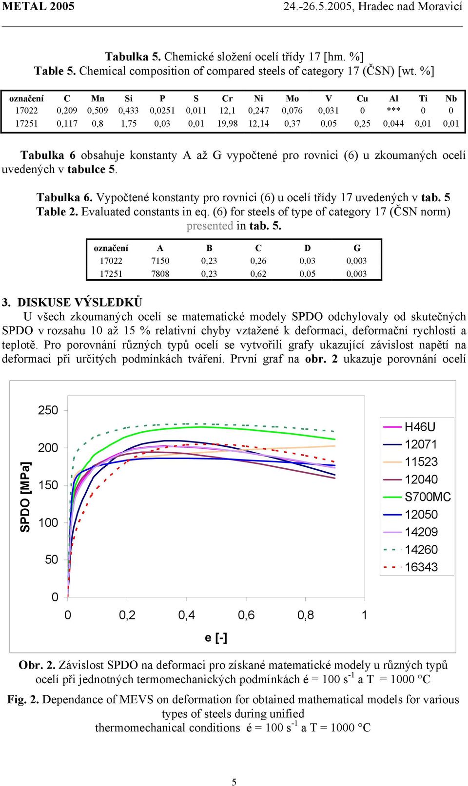 zkoumaných ocelí uvedených v tabulce 5. Tabulka 6. Vypočtené konstanty pro rovnici (6) u ocelí třídy 17 uvedených v tab. 5 Table 2. Evaluated constants in eq.