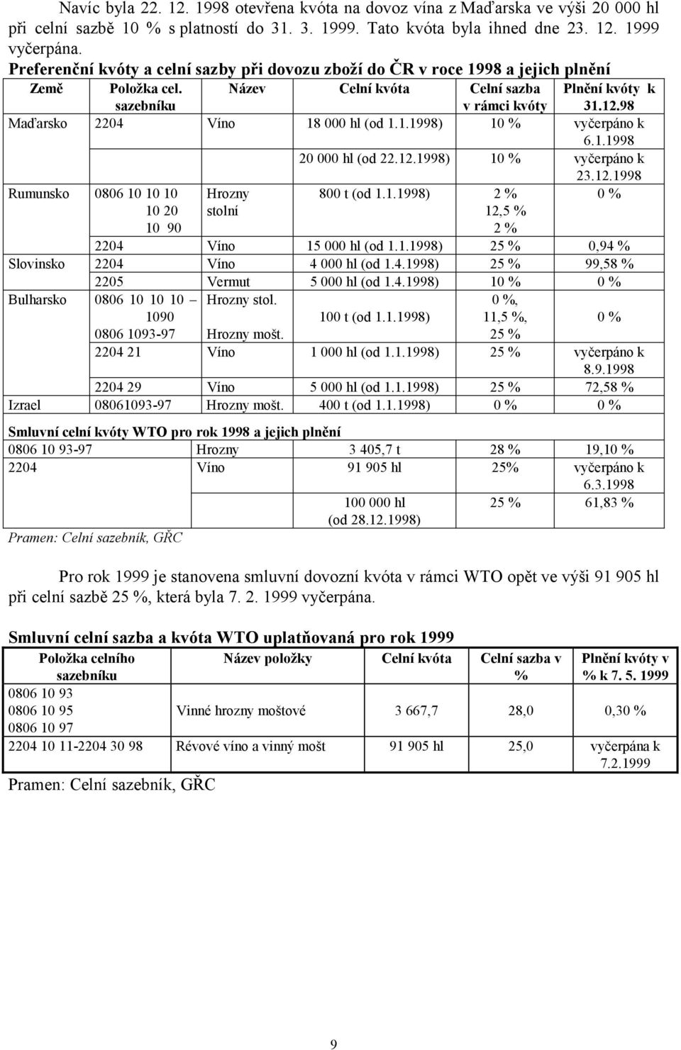 98 Maďarsko 2204 Víno 18 000 hl (od 1.1.1998) 10 % vyčerpáno k 6.1.1998 20 000 hl (od 22.12.1998) 10 % vyčerpáno k 23.12.1998 Rumunsko 0806 10 10 10 10 20 10 90 Hrozny stolní 800 t (od 1.1.1998) 2 % 12,5 % 2 % 2204 Víno 15 000 hl (od 1.