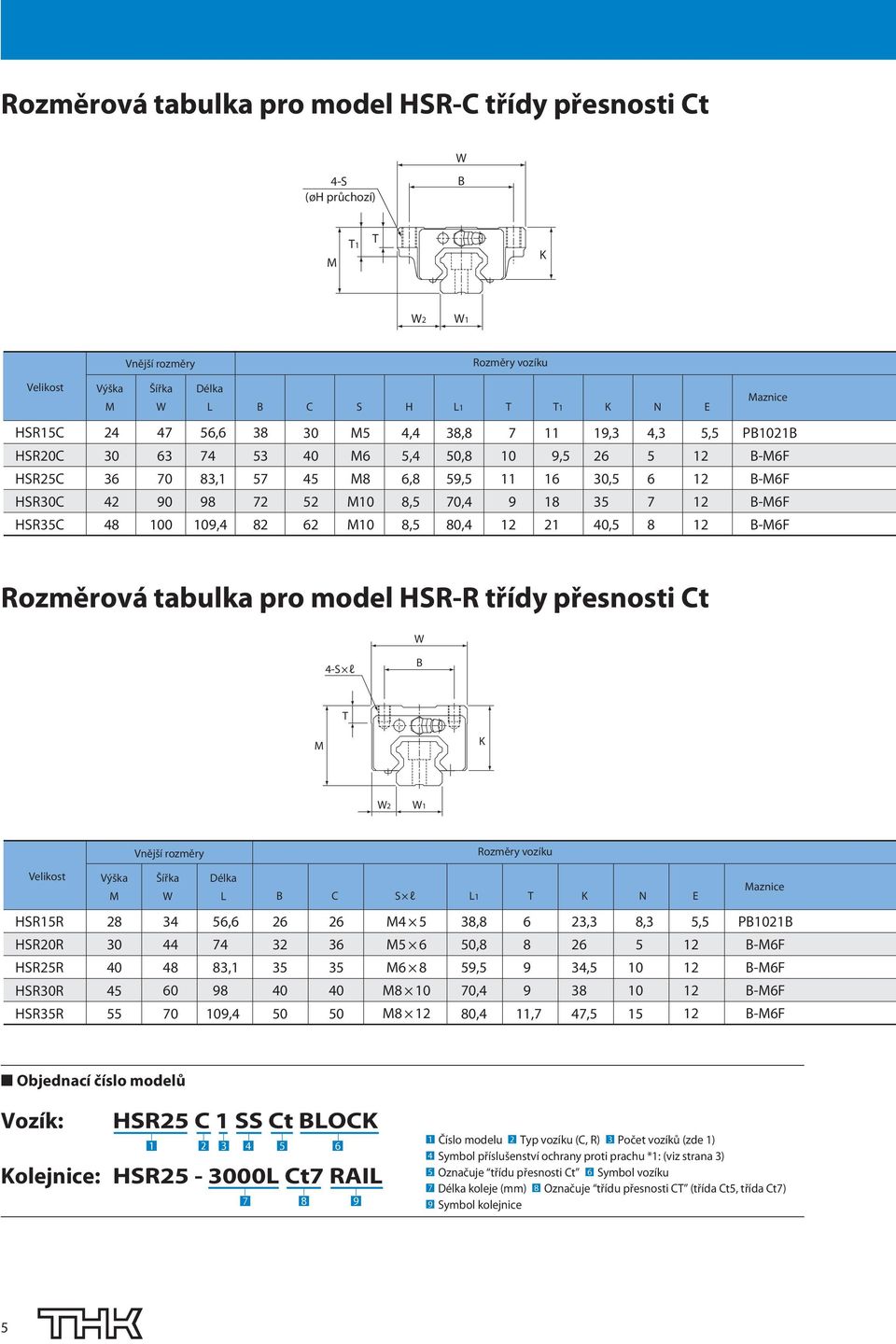 model HSR-R třídy i Ct 4-S l B T K 1 Vnější rozměry Rozměry vozíku Výška Šířka Délka L B C S l L1 T K N E aznice HSRR HSRR HSR25R HSRR HSRR 40 45 55 34 44 48 70 56,6 74 83,1 98 109,4 32 40 50 36 40