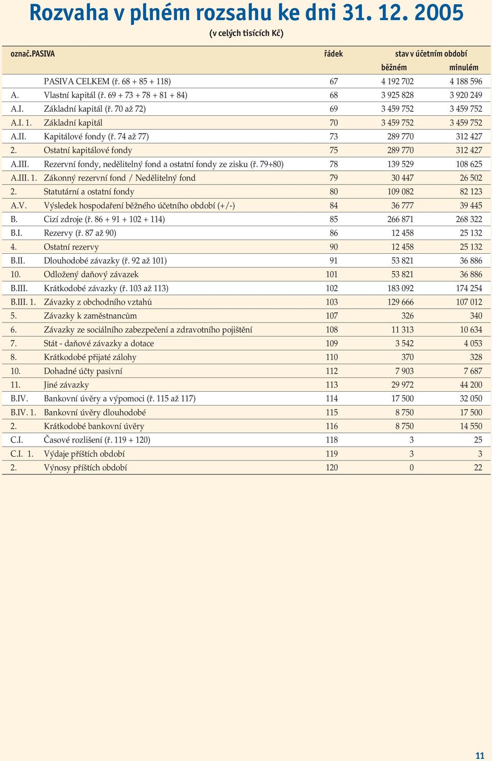 74 až 77) 73 289 770 312 427 2. Ostatní kapitálové fondy 75 289 770 312 427 A.III. Rezervní fondy, nedělitelný fond a ostatní fondy ze zisku (ř. 79+80) 78 13