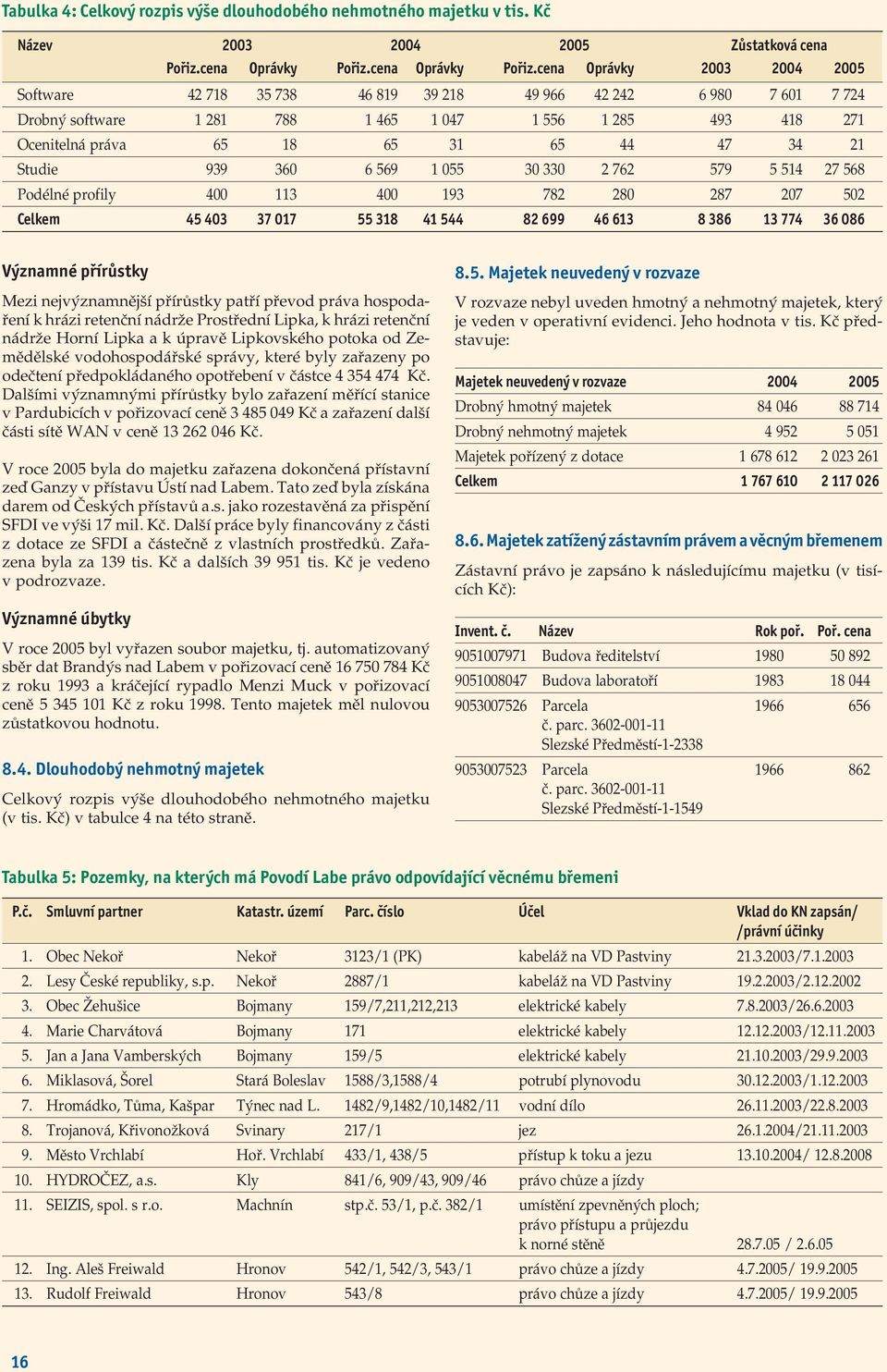cena Oprávky 2003 2004 2005 Software 42 718 35 738 46 819 39 218 49 966 42 242 6 980 7 601 7 724 Drobný software 1 281 788 1 465 1 047 1 556 1 285 493 418 271 Ocenitelná práva 65 18 65 31 65 44 47 34