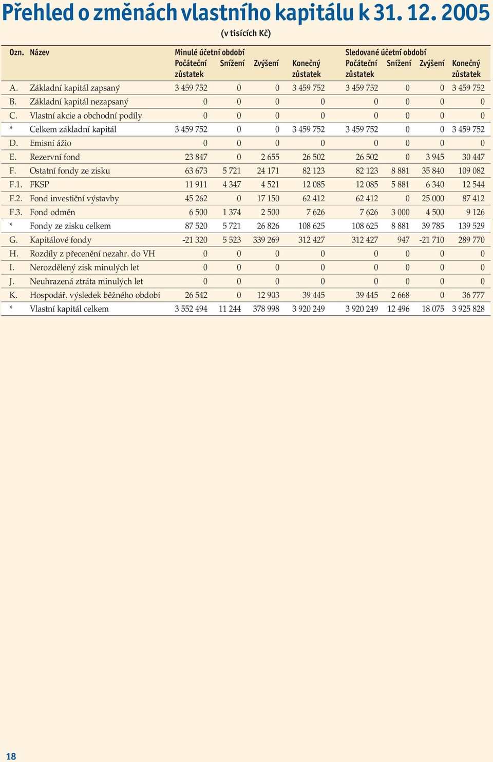 Základní kapitál zapsaný 3 459 752 0 0 3 459 752 3 459 752 0 0 3 459 752 B. Základní kapitál nezapsaný 0 0 0 0 0 0 0 0 C.