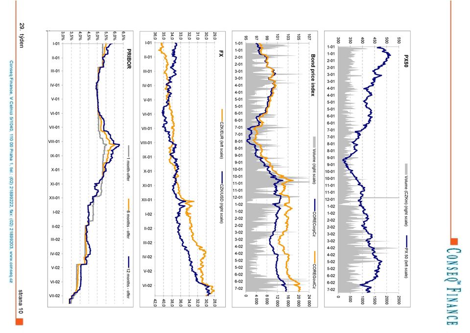 11-1 11-1 12-1 1-2 1-2 2-2 2-2 3-2 3-2 4-2 4-2 5-2 5-2 6-2 6-2 7-2 29, FX CZK/EUR (left scale) CZK/USD (right scale) 28, 3, 3, 31, 32, 32, 34, 33, 36, 34, 38, 35, 4, 36, 42, I-1 II-1 III-1 IV-1 V-1