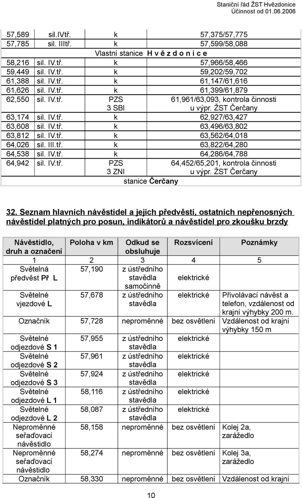 IV.tř. k 64,286/64,788 64,942 sil. IV.tř. PZS 3 ZNI stanice 61,961/63,093, kontrola činnosti u výpr. ŽST 64,452/65,201, kontrola činnosti u výpr. ŽST 32.