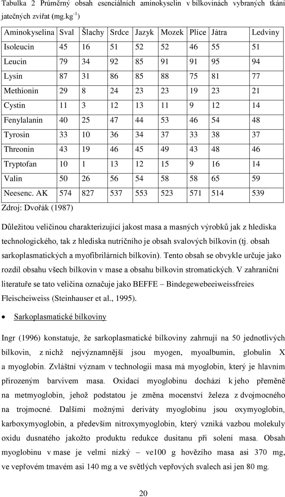 Cystin 11 3 12 13 11 9 12 14 Fenylalanin 40 25 47 44 53 46 54 48 Tyrosin 33 10 36 34 37 33 38 37 Threonin 43 19 46 45 49 43 48 46 Tryptofan 10 1 13 12 15 9 16 14 Valin 50 26 56 54 58 58 65 59 Neesenc.