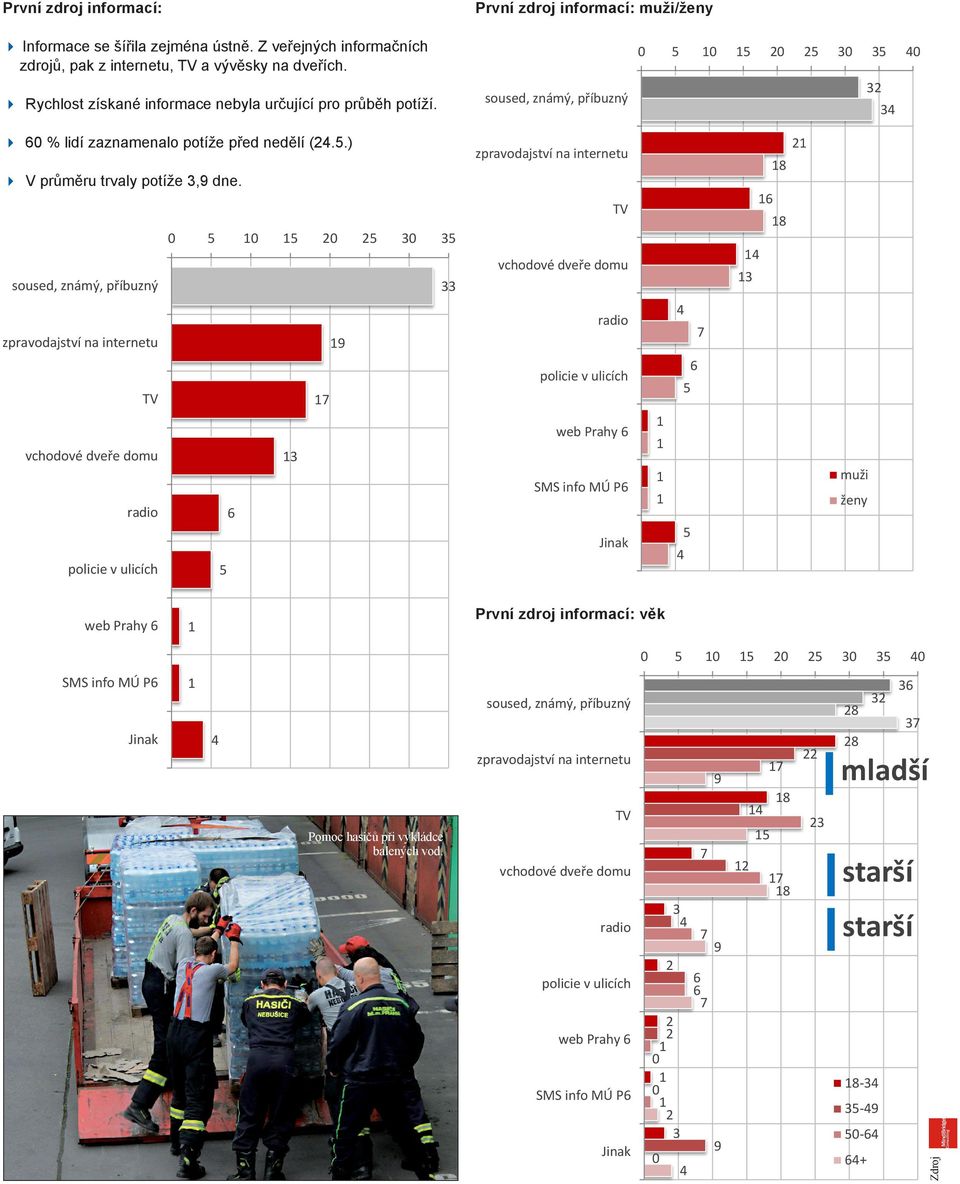 .) 8 8 web Prahy SMS info MÚ P muži ženy První zdroj informací: věk SMS info MÚ P 8 Pomoc hasičů při vykládce balených vod.