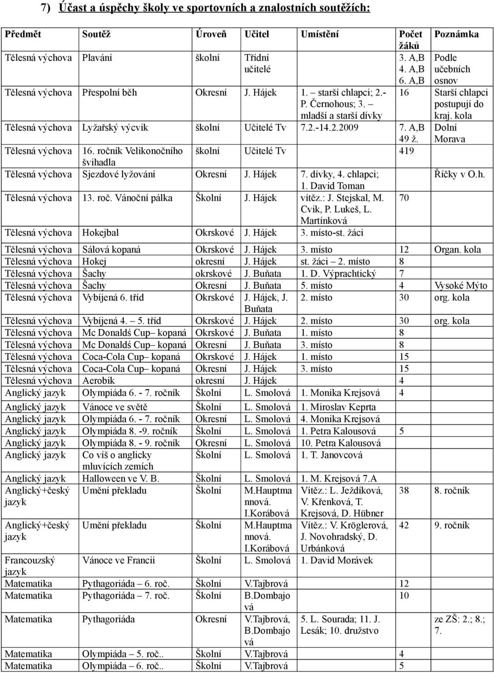 Tělesná výchova 16. ročník Velikonočního školní Učitelé Tv 419 švihadla Tělesná výchova Sjezdové lyžování Okresní J. Hájek 7. dívky, 4. chlapci; 1. David Toman Tělesná výchova 13. roč. Vánoční pálka Školní J.