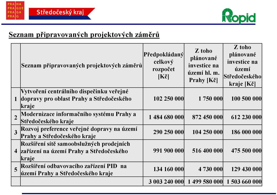 Středočeského kraje 5 Rozšíření odbavovacího zařízení na území Prahy a Středočeského kraje Předpokládaný celkový rozpočet [Kč] Z toho plánované investice na území hl. m.