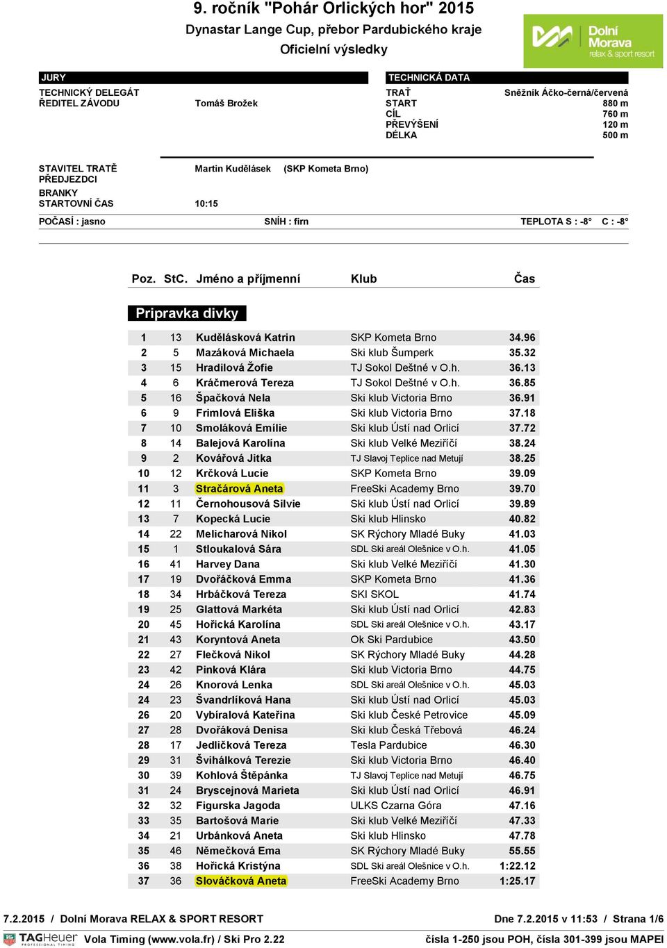 18 7 10 Smoláková Emílie Ski klub Ústí nad Orlicí 37.72 8 14 Balejová Karolína Ski klub Velké Meziříčí 38.24 9 2 Kovářová Jitka TJ Slavoj Teplice nad Metují 38.