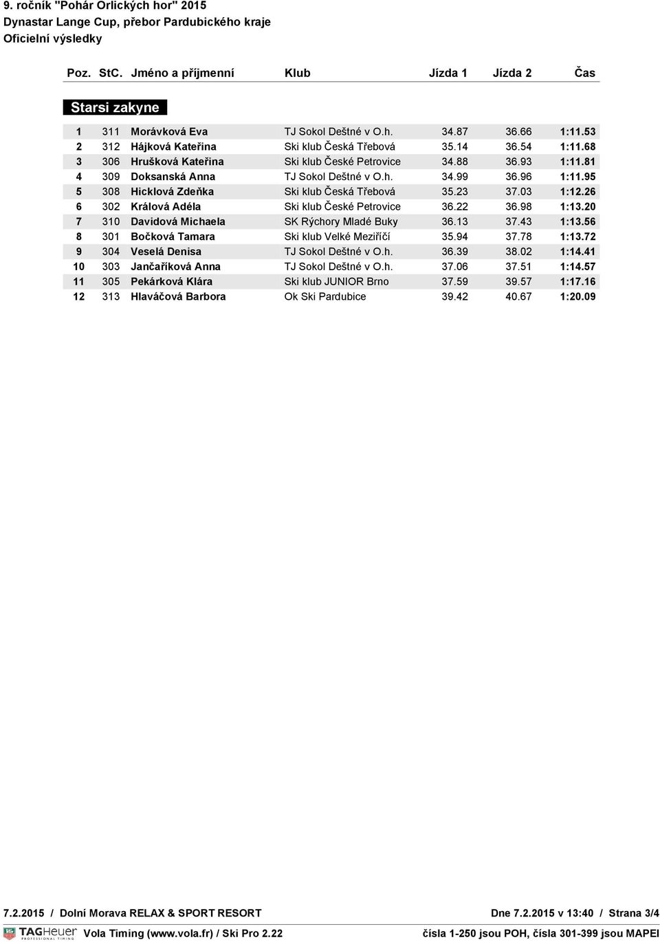 95 5 308 Hicklová Zdeňka Ski klub Česká Třebová 35.23 37.03 1:12.26 OVNÍ 6 ČAS 302 Králová Adéla Ski klub České Petrovice 36.22 36.98 1:13.20 7 310 Davidová Michaela SK Rýchory Mladé Buky 36.13 37.