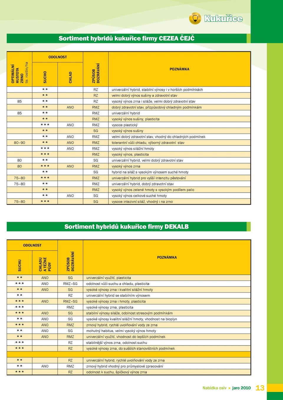 siláže, velmi dobrý zdravotní stav * * ANO RMZ dobrý zdravotní stav, přizpůsobivý chladným podmínkám 85 * * RMZ univerzální hybrid * * RMZ vysoký výnos sušiny, plasticita * * * ANO RMZ vysoce