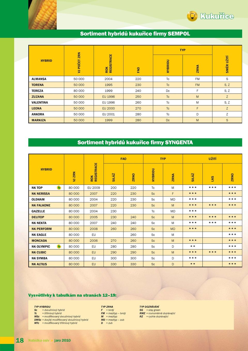 hybridů kukuřice firmy SYNGENTA FAO TYP UŽITÍ HYBRID VJ ZRN ROK REGISTRACE SILÁŽ ZRNO HYBRIDU ZRNA SILÁŽ LKS ZRNO NK TOP 80 000 EU 2009 200 220 Tc M * * * * * * * * * NK NERISSA 80 000 2007 220 230