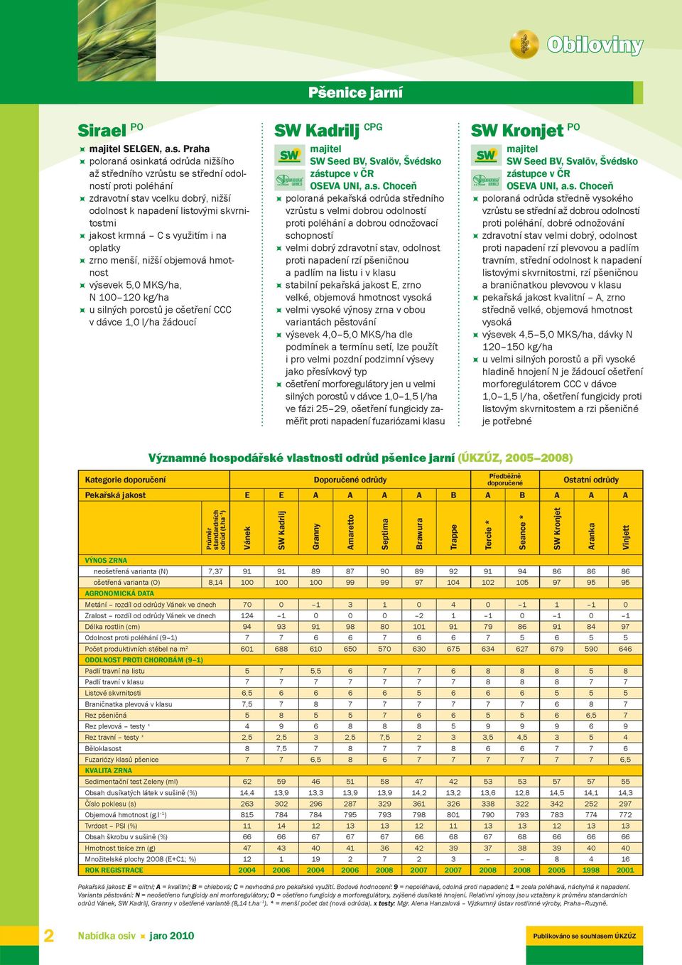 i na oplatky zrno menší, nižší objemová hmotnost výsevek 5,0 MKS/ha, N 100 120 kg/ha u silných porostů je ošetření CCC v dávce 1,0 l/ha žádoucí Pšenice jarní SW Kadrilj CPG majitel SW Seed BV,