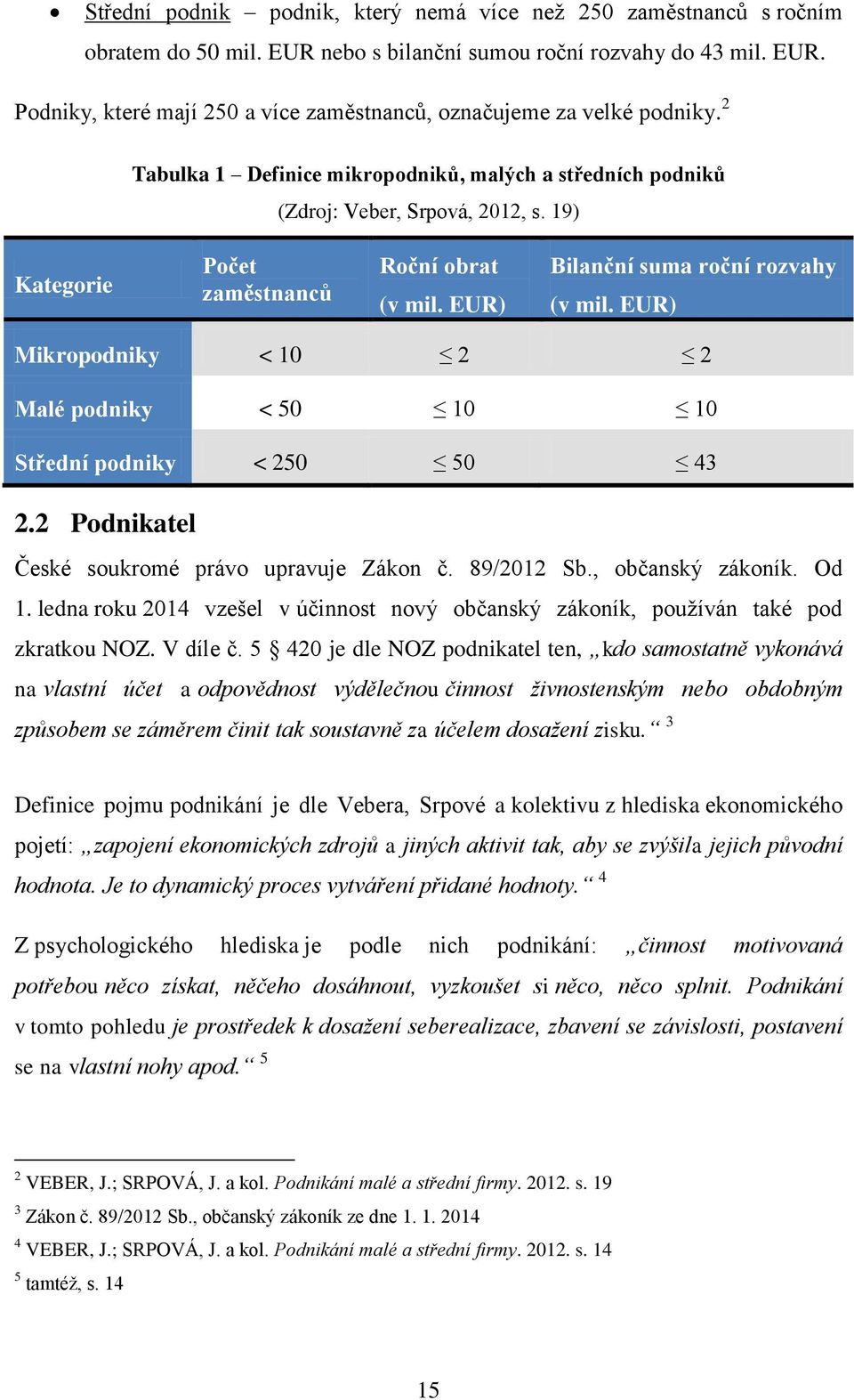 EUR) Mikropodniky < 10 2 2 Malé podniky < 50 10 10 Střední podniky < 250 50 43 2.2 Podnikatel České soukromé právo upravuje Zákon č. 89/2012 Sb., občanský zákoník. Od 1.