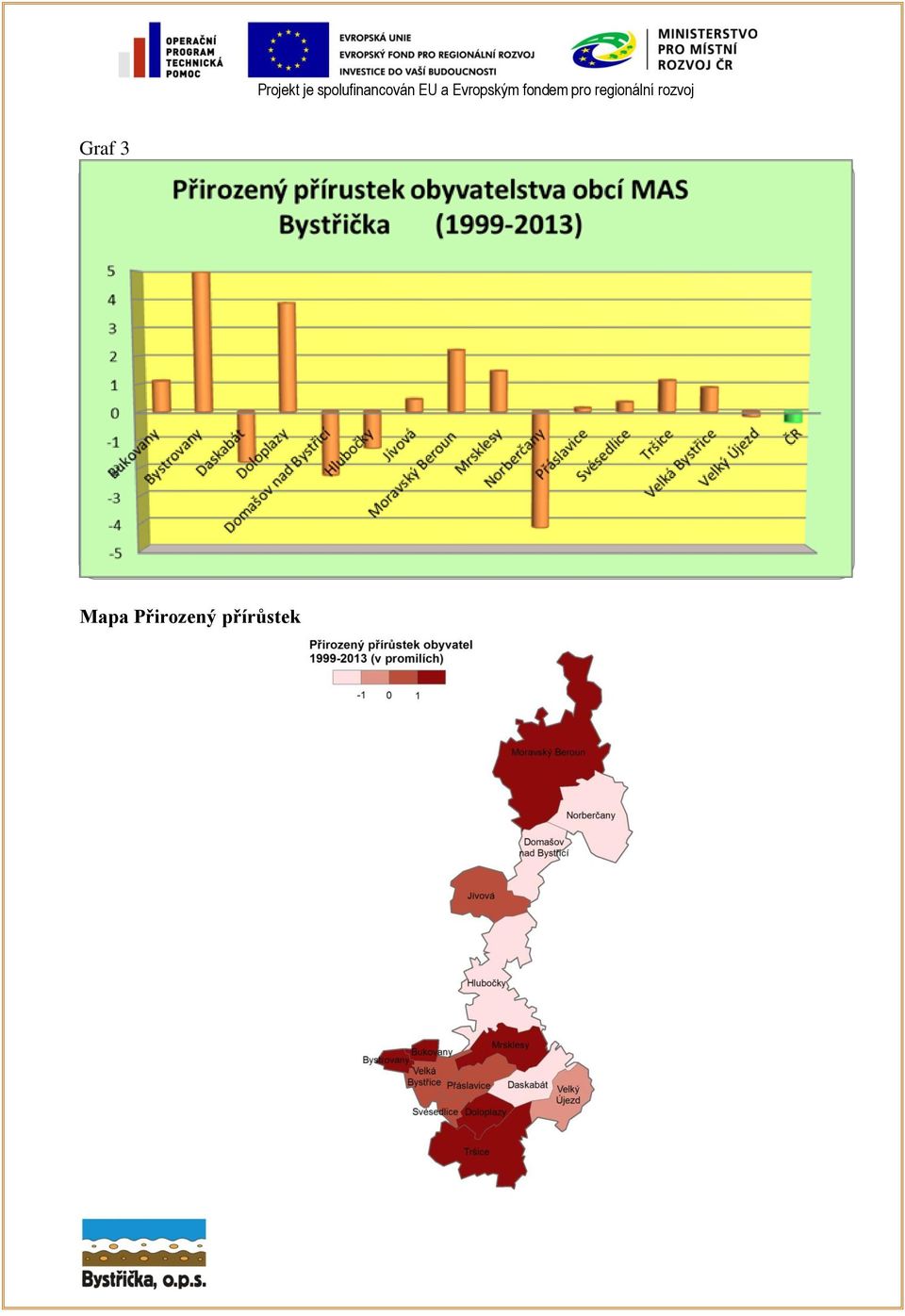 Řady1; Jívová; 0,46 Řady1; Přáslavice; Bystřice; 0,88 0,36 0,14 Řady1; ; - Řady1; Daskabát; - 1,29 1,79 Řady1;