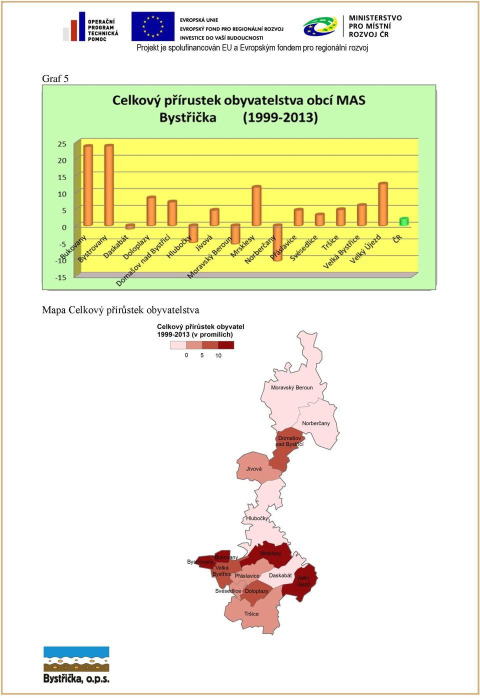 7,07 Řady1; Přáslavice; Řady1; Jívová; 4,60 Řady1; 4,62 Řady1; Svésedlice; Bystřice; 6,02 Tršice; 4,78 3,21 Řady1;