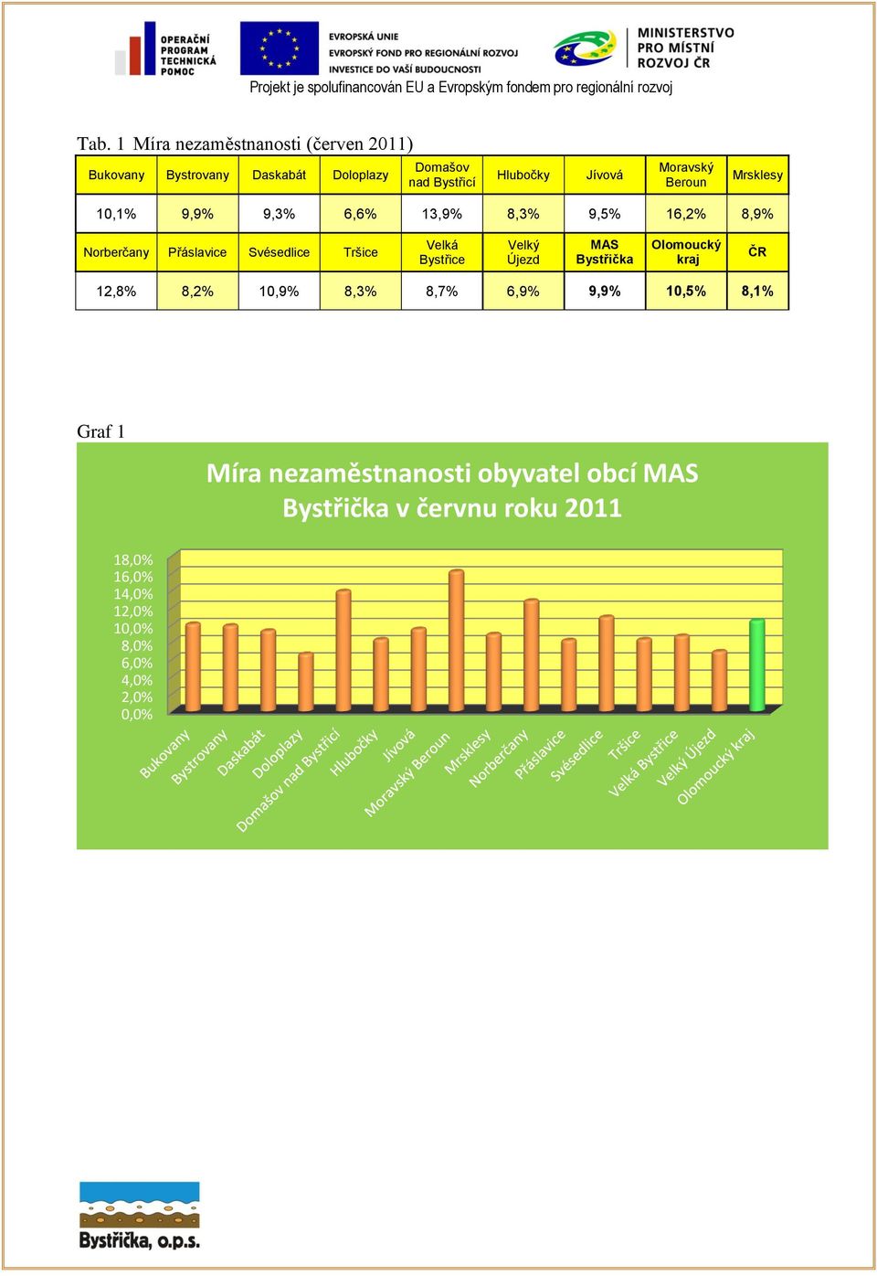 Bystřice Velký Újezd MAS Bystřička Olomoucký kraj ČR 12,8% 8,2% 10,9% 8,3% 8,7% 6,9% 9,9% 10,5% 8,1% Graf 1