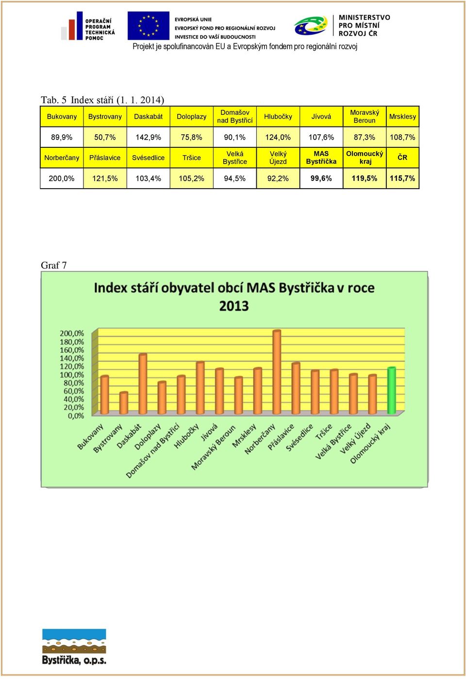 Bystřice Velký Újezd MAS Bystřička Olomoucký kraj ČR 200,0% 121,5% 103,4% 105,2% 94,5% 92,2% 99,6% 119,5% 115,7% Graf 7 Řady1; Norberčany; Index stáří obyvatel obcí MAS Bystřička v roce 2013