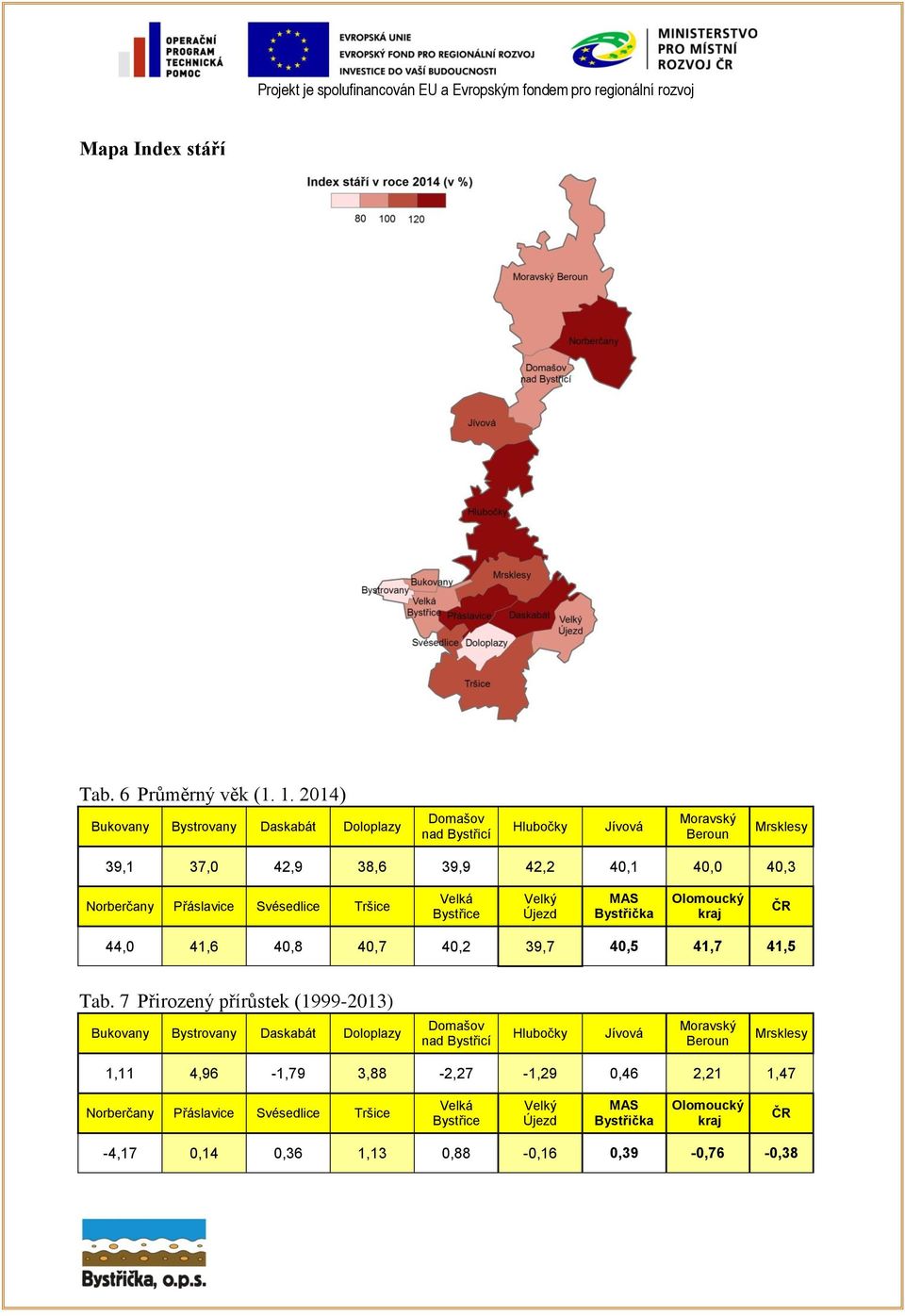 Svésedlice Tršice Velká Bystřice Velký Újezd MAS Bystřička Olomoucký kraj ČR 44,0 41,6 40,8 40,7 40,2 39,7 40,5 41,7 41,5 Tab.