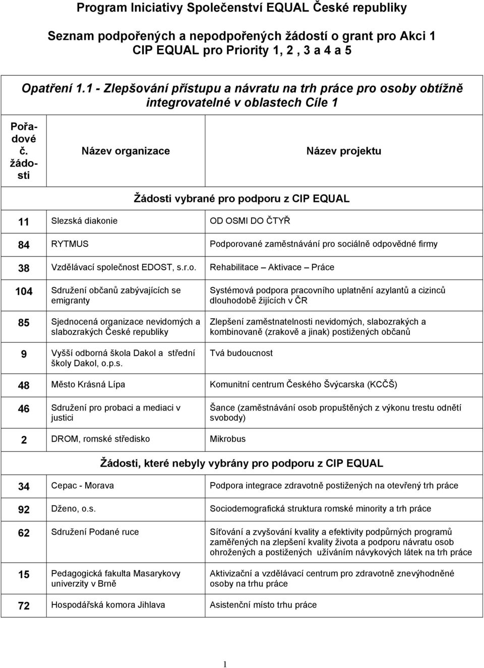 žádosti Název organizace Název projektu 11 Slezská diakonie OD OSMI DO ČTYŘ 84 RYTMUS Podporované zaměstnávání pro sociálně odpovědné firmy 38 Vzdělávací společnost EDOST, s.r.o. Rehabilitace Aktivace Práce 104 Sdružení občanů zabývajících se emigranty 85 Sjednocená organizace nevidomých a slabozrakých České republiky 9 Vyšší odborná škola Dakol a střední školy Dakol, o.