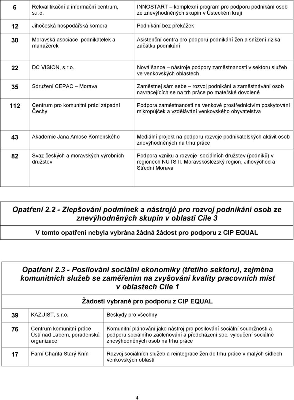 INNOSTART komplexní program pro podporu podnikání osob ze znevýhodněných skupin v Ústeckém kraji 12 Jihočeská hospodářská komora Podnikání bez překážek 30 Moravská asociace podnikatelek a manažerek