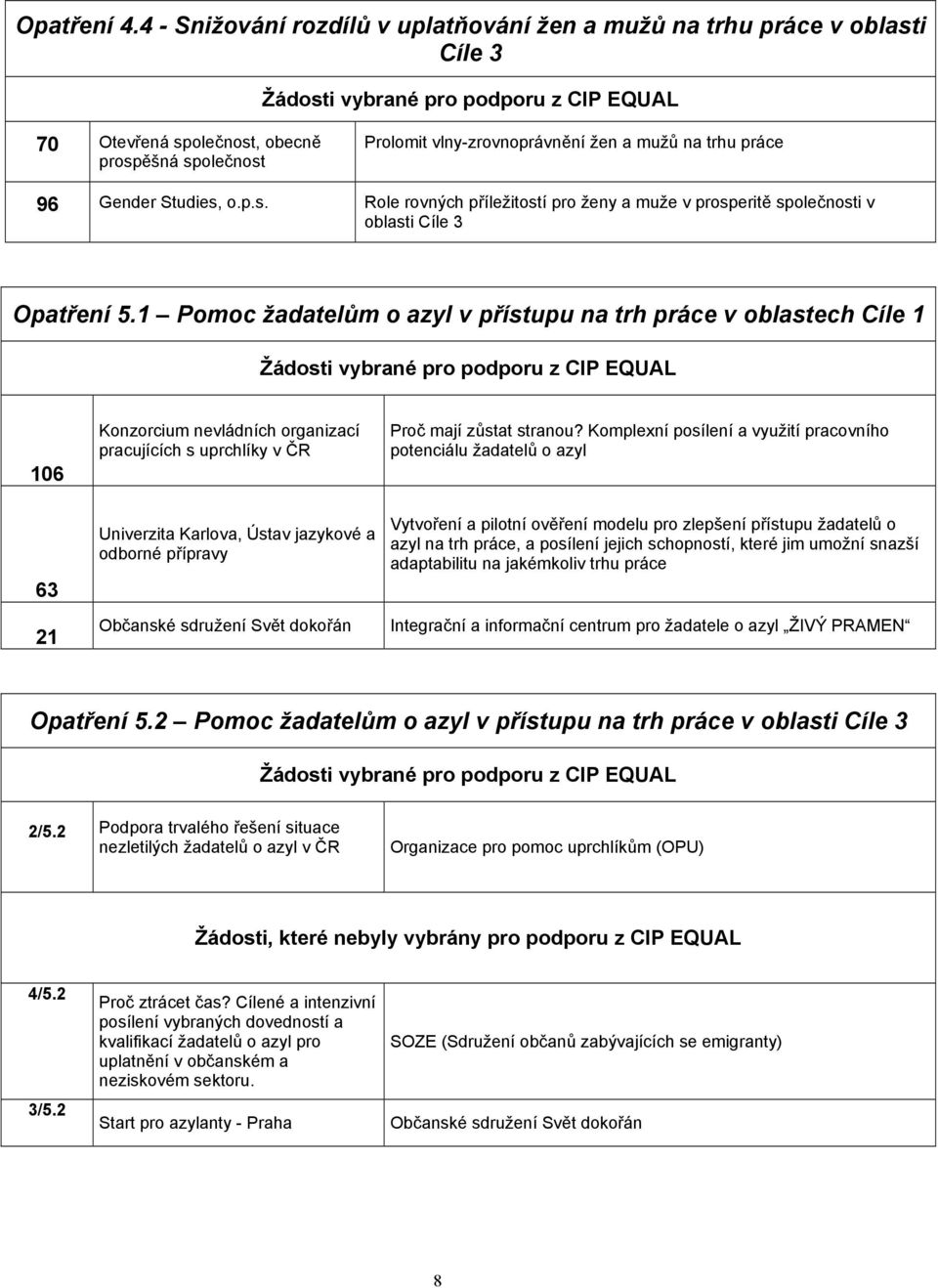 Studies, o.p.s. Role rovných příležitostí pro ženy a muže v prosperitě společnosti v oblasti Cíle 3 Opatření 5.