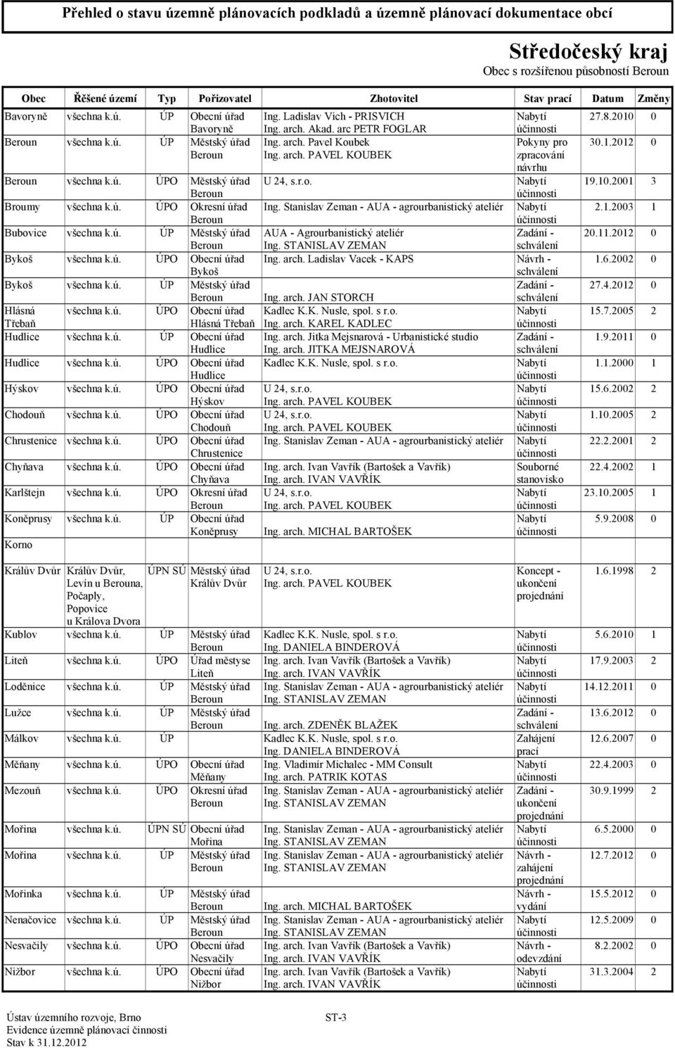 Stanislav Zeman - AUA - agrourbanistický ateliér Beroun Bubovice všechna k.ú. ÚP Městský úřad AUA - Agrourbanistický ateliér Beroun Bykoš všechna k.ú. ÚPO Obecní úřad Ing. arch.