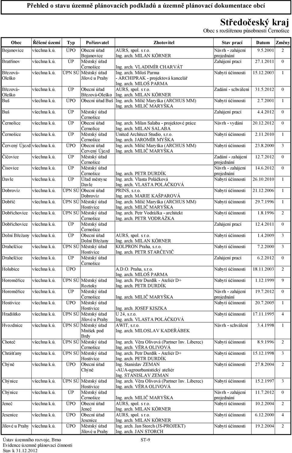 ú. ÚP Obecní úřad AURS, spol. s r.o. 31.5.2012 0 Oleško Březová-Oleško Ing. arch. MILAN KÖRNER Buš všechna k.ú. ÚPO Obecní úřad Buš Ing. arch. Milič Maryška (ARCHUS MM) 2.7.2001 1 Ing. arch. MILIČ MARYŠKA Buš všechna k.