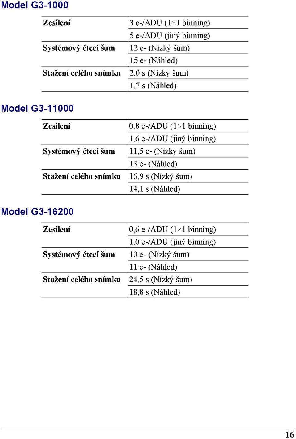 11,5 e- (Nízký šum) 13 e- (Náhled) Stažení celého snímku 16,9 s (Nízký šum) 14,1 s (Náhled) Model G3-16200 Zesílení 0,6 e-/adu (1 1