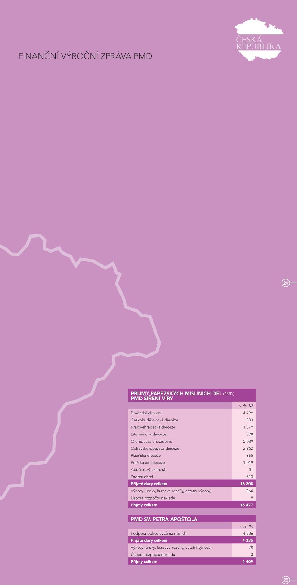 Apoštolský exarchát 51 Drobní dárci 313 Přijaté dary celkem 16 208 Výnosy (úroky, kurzové rozdíly, ostatní výnosy) 260 Úspora rozpočtu nákladů 9 Příjmy celkem 16 477