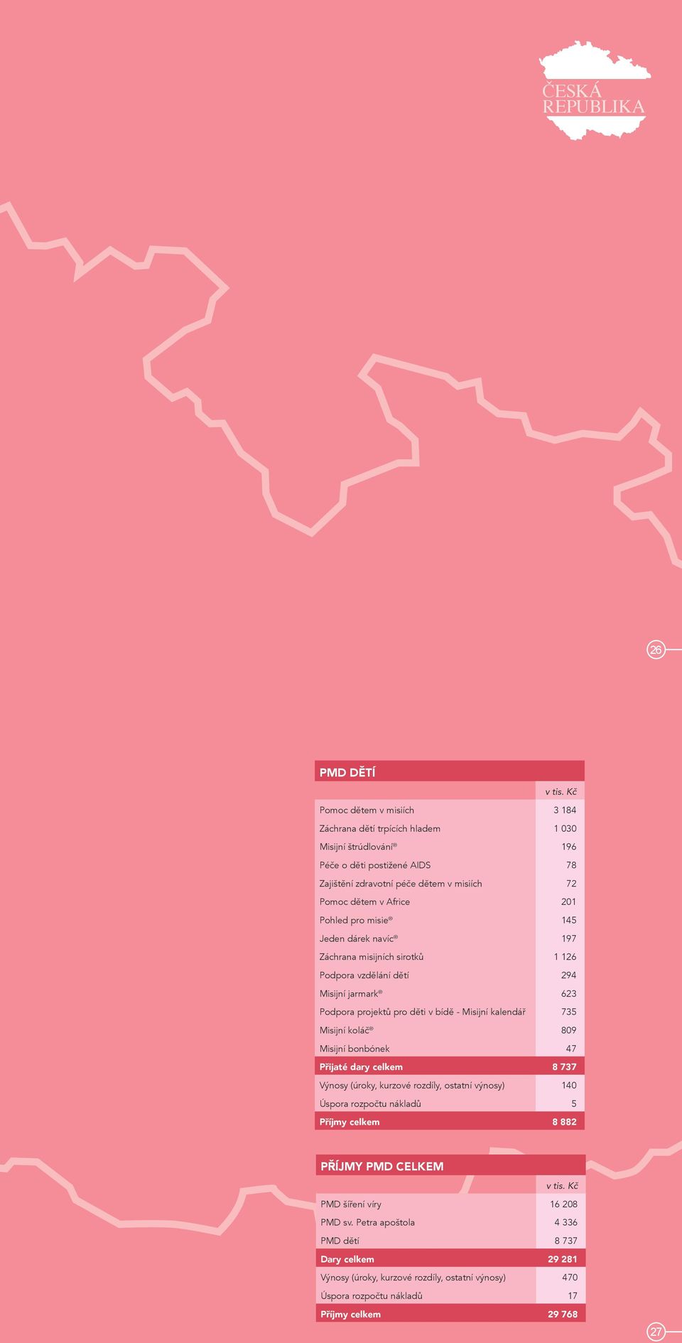 kalendář 735 Misijní koláč 809 Misijní bonbónek 47 Přijaté dary celkem 8 737 Výnosy (úroky, kurzové rozdíly, ostatní výnosy) 140 Úspora rozpočtu nákladů 5 Příjmy celkem 8 882 PŘÍJMY PMD