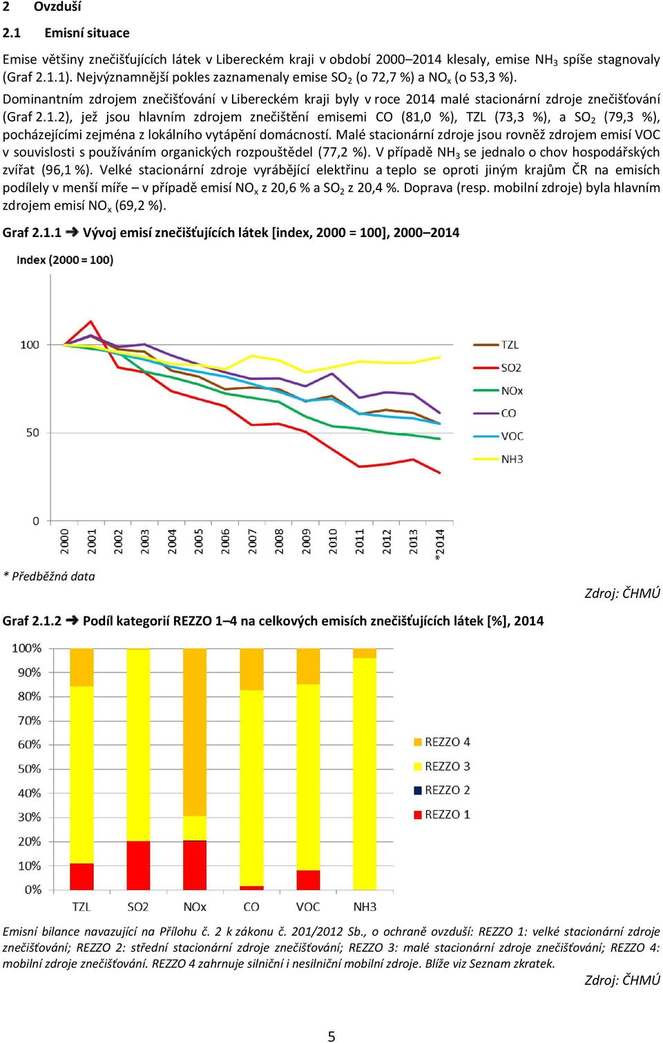 malé stacionární zdroje znečišťování (Graf 2.1.2), jež jsou hlavním zdrojem znečištění emisemi CO (81,0 %), TZL (73,3 %), a SO 2 (79,3 %), pocházejícími zejména z lokálního vytápění domácností.