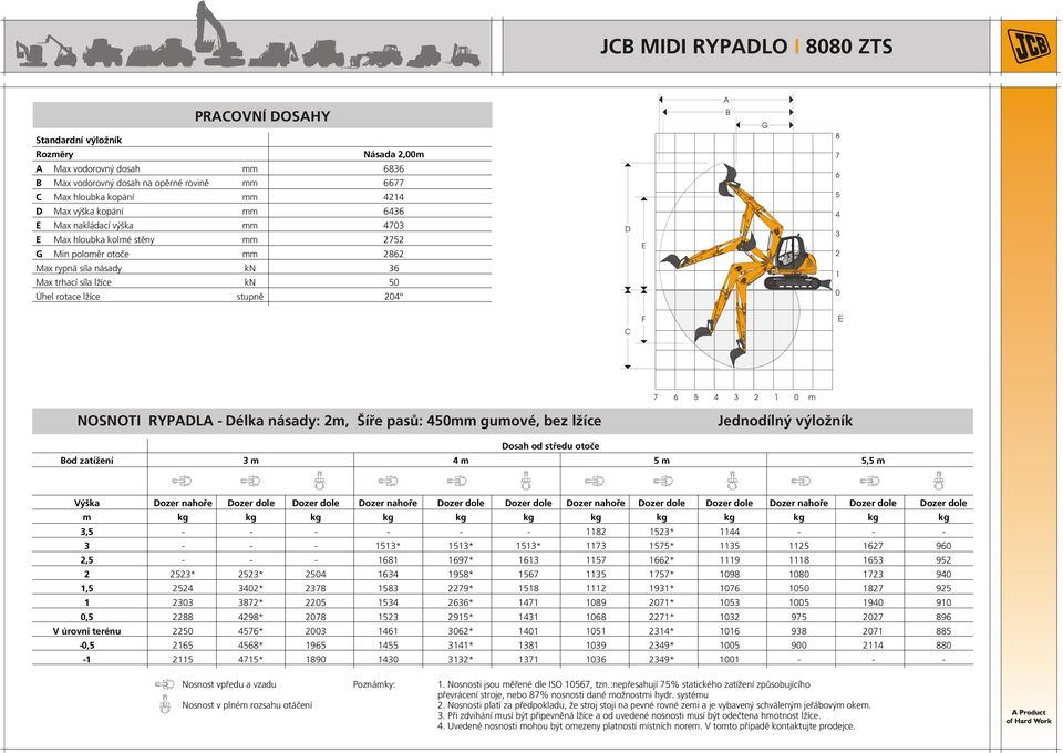 6 5 4 3 1 0 m NOSNOTI RYPADLA - Délka násady: m, Šíře pasů: 450mm gumové, bez lžíce Jednodílný výložník Dosah od středu otoče Bod zatížení 3 m 4 m 5 m 5,5 m Výška Dozer nahoře Dozer dole Dozer dole