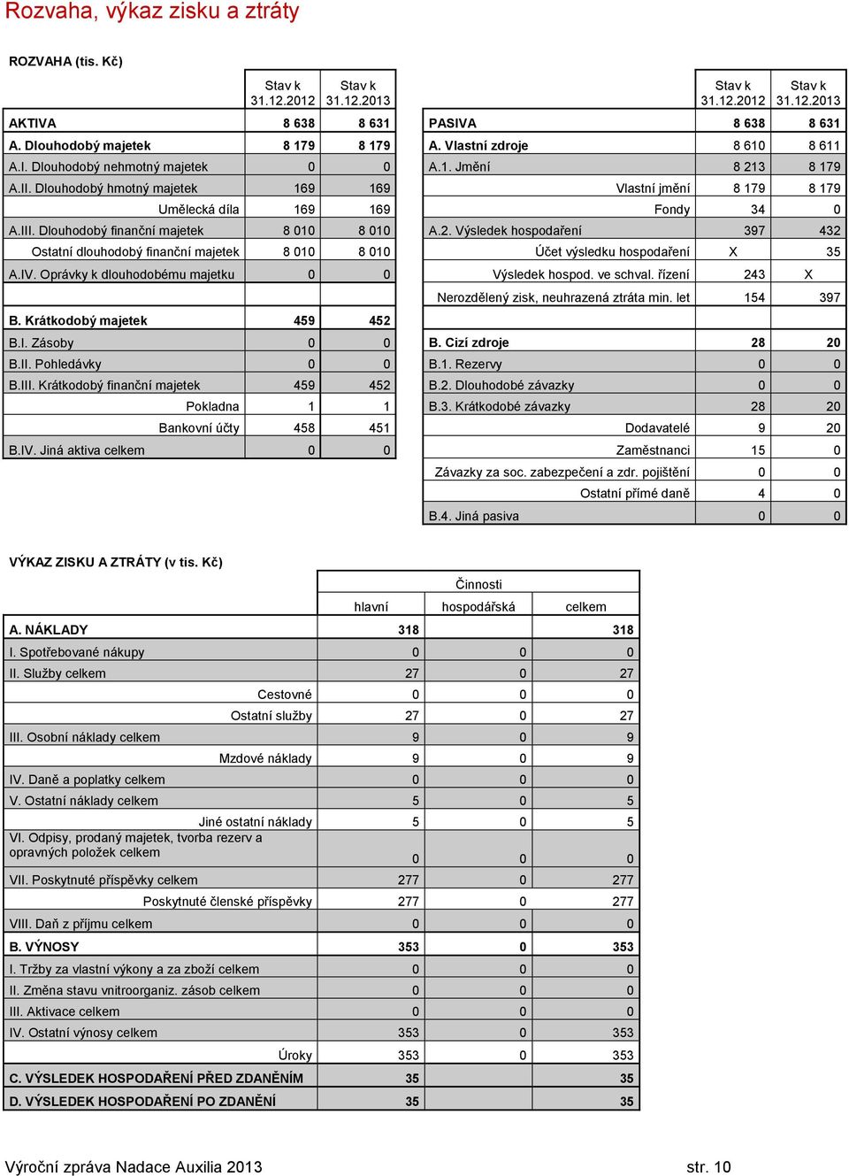 Dlouhodobý finanční majetek 8 010 8 010 A.2. Výsledek hospodaření 397 432 Ostatní dlouhodobý finanční majetek 8 010 8 010 Účet výsledku hospodaření X 35 A.IV.