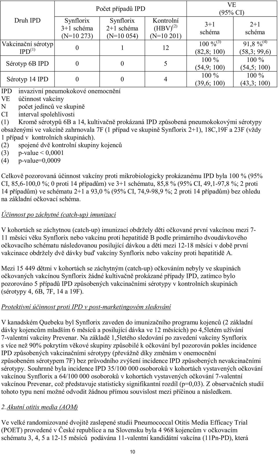 (2) (3) p-value < 0,0001 (4) p-value=0,0009 u IPD byla 100 % (95% CI, 85,6-100,0 %; 0 proti 14 % (95% CI, 49,1-97,8 %; 2 proti 14 % (95% CI, 74,9-98,9 %; 2 proti 14 é (catch-up) imunizaci V kohortách