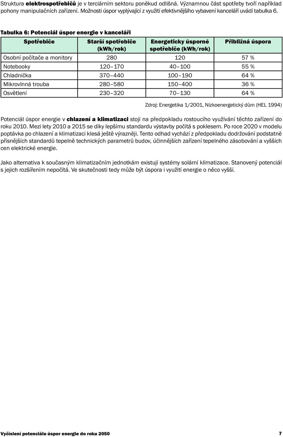 Tabulka 6: Potenciál úspor energie v kanceláři Spotřebiče Starší spotřebiče (kwh/rok) Energeticky úsporné spotřebiče (kwh/rok) Přibližná úspora Osobní počítače a monitory 280 120 57 % Notebooky 120
