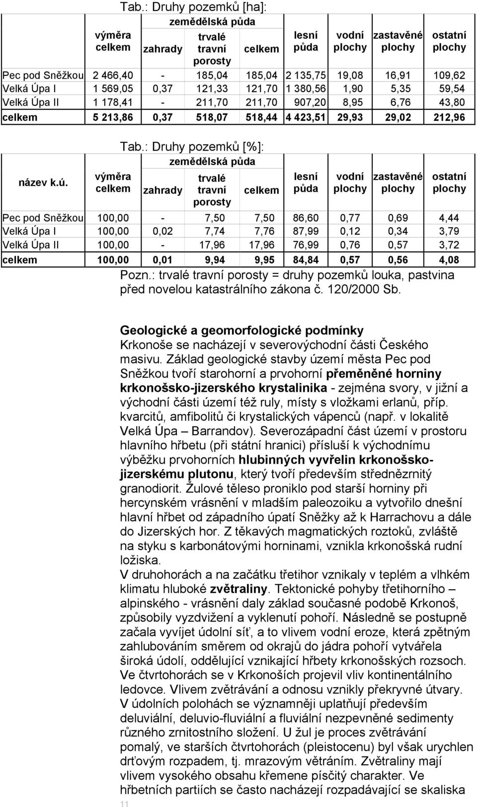 Velká Úpa I 1 569,05 0,37 121,33 121,70 1 380,56 1,90 5,35 59,54 Velká Úpa II 1 178,41-211,70 211,70 907,20 8,95 6,76 43,80 celkem 5 213,86 0,37 518,07 518,44 4 423,51 29,93 29,02 212,96 název k.ú.