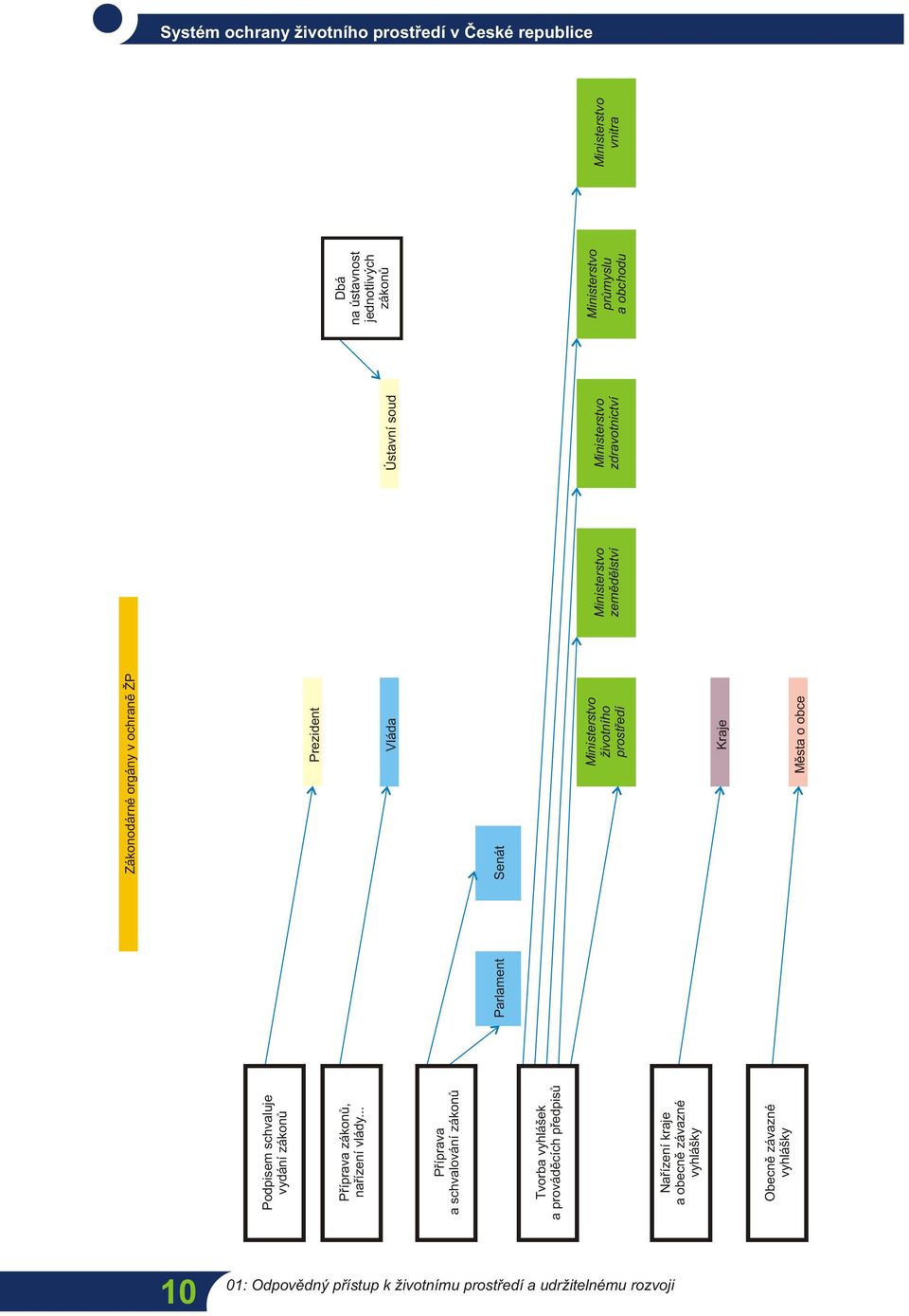 závazné vyhlášky Zákonodárné orgány v ochraně ŽP Prezident Vláda Parlament Senát Ministerstvo životního Kraje Města o obce