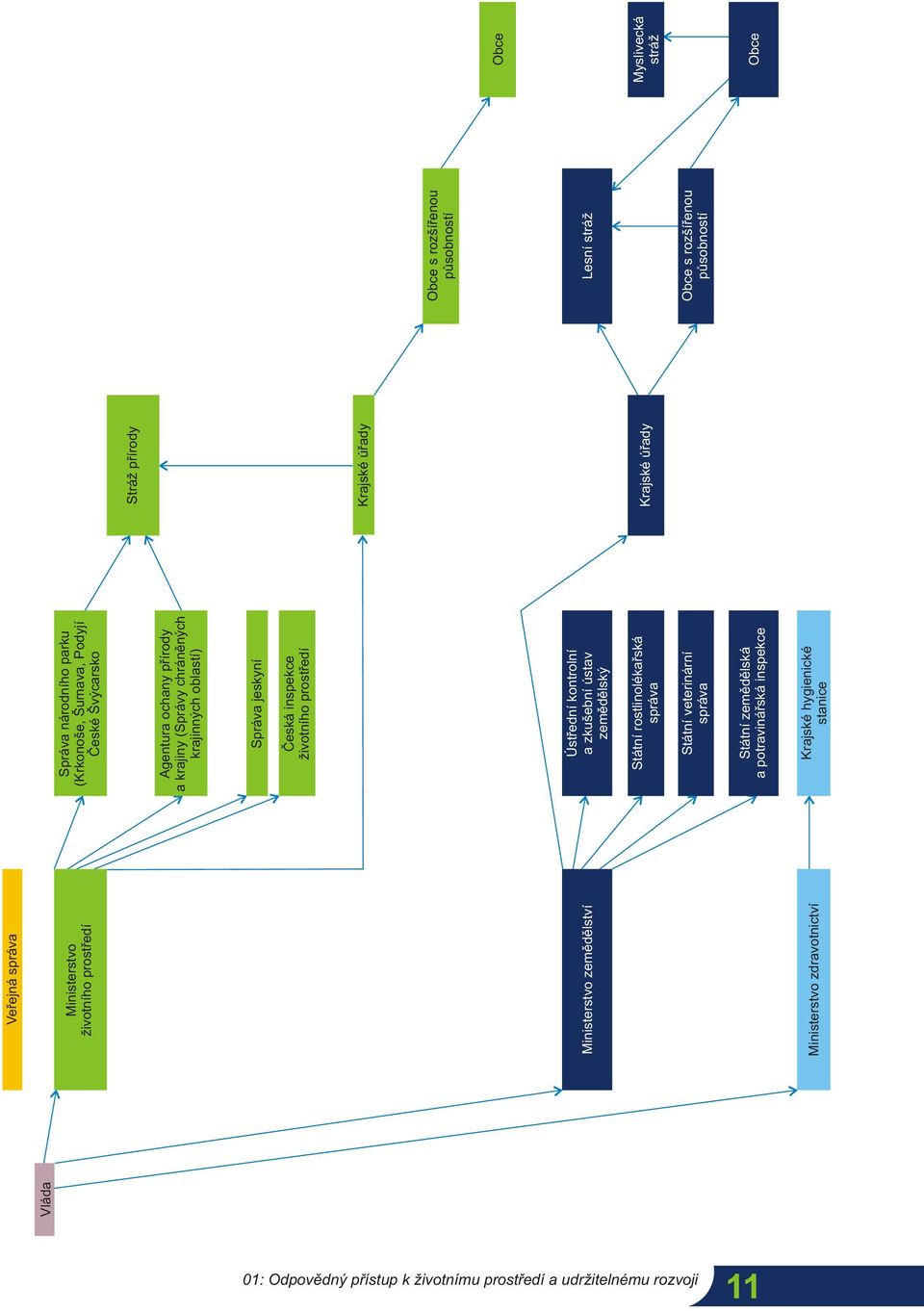 a zkušební ústav zemědělský Státní rostlinolékařská správa Státní veterinární správa Státní zemědělská a potravinářská inspekce Krajské hygienické
