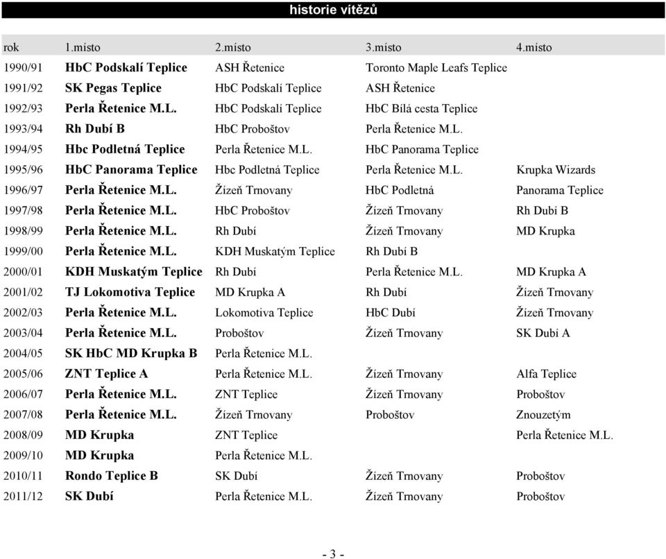 L. 1994/95 Hbc Podletná Teplice Perla Řetenice M.L. HbC Panorama Teplice 1995/96 HbC Panorama Teplice Hbc Podletná Teplice Perla Řetenice M.L. Krupka Wizards 1996/97 Perla Řetenice M.L. Žízeň Trnovany HbC Podletná Panorama Teplice 1997/98 Perla Řetenice M.