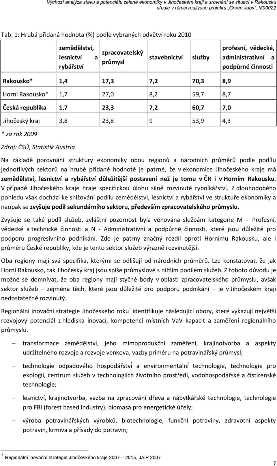 Rakousko* 1,4 17,3 7,2 70,3 8,9 Horní Rakousko* 1,7 27,0 8,2 59,7 8,7 Česká republika 1,7 23,3 7,2 60,7 7,0 Jihočeský kraj 3,8 23,8 9 53,9 4,3 * za rok 2009 Zdroj: ČSÚ, Statistik Austria Na základě