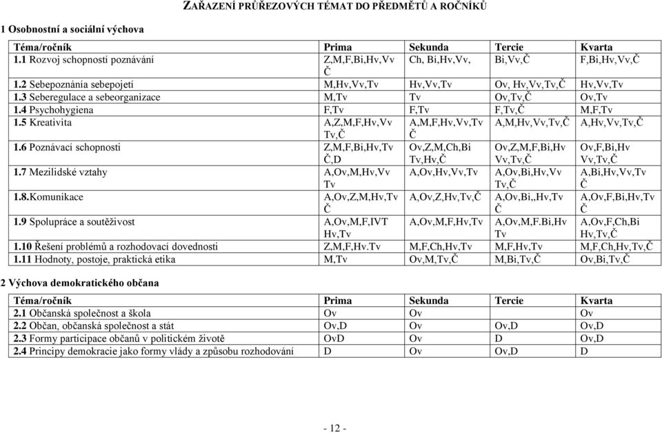 3 Seberegulace a sebeorganizace M,Tv Tv Ov,Tv,Č Ov,Tv 1.4 Psychohygiena F,Tv F,Tv F,Tv,Č M,F,Tv 1.5 Kreativita A,Z,M,F,Hv,Vv A,M,F,Hv,Vv,Tv A,M,Hv,Vv,Tv,Č A,Hv,Vv,Tv,Č Tv,Č Č 1.