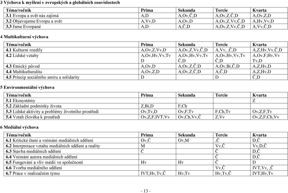 1 Kulturní rozdíly A,Ov,Z,Vv,D A,Ov,Z,Vv,Č,D A,Vv,,Č,D A,Z,Hv,Vv,Č,D 4.2 Lidské vztahy A,Ov,Hv,Vv,Tv D A,Ov,Hv,Vv,Tv Č,D A,Ov,Hv,Vv,Tv Č,D A,Ov,F,Hv,Vv Tv,D 4.