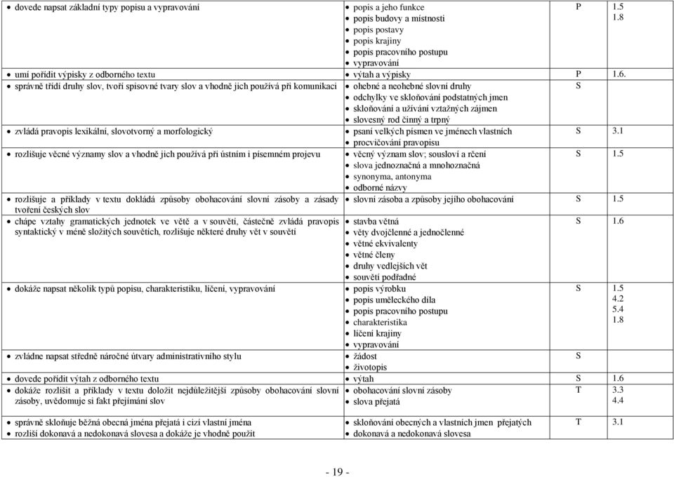 správně třídí druhy slov, tvoří spisovné tvary slov a vhodně jich používá při komunikaci ohebné a neohebné slovní druhy odchylky ve skloňování podstatných jmen skloňování a užívání vztažných zájmen